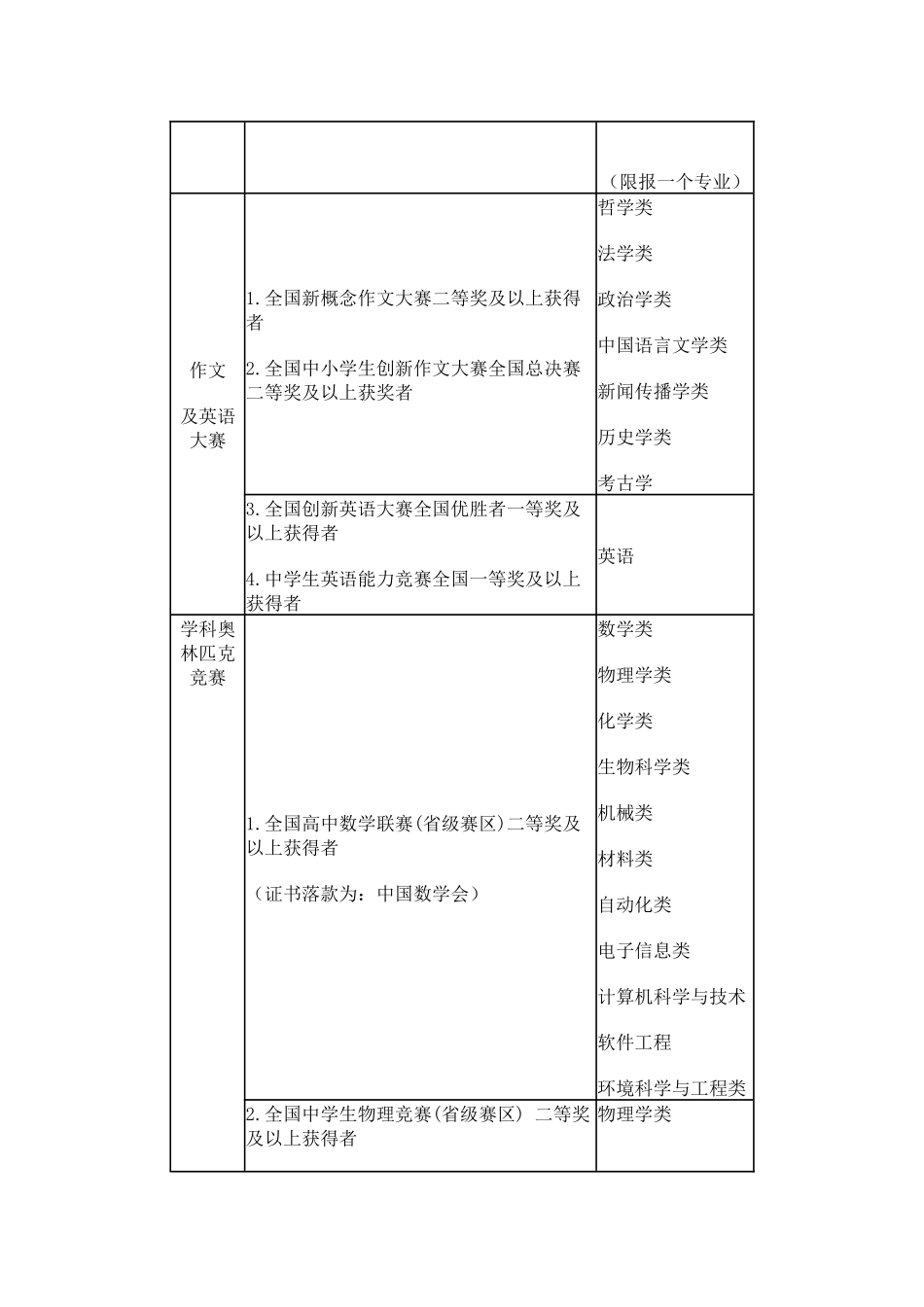 山东大学2024年自主招生简章_第2页