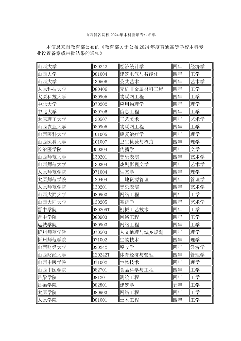 山西省各院校2024年本科新增专业名单_第1页