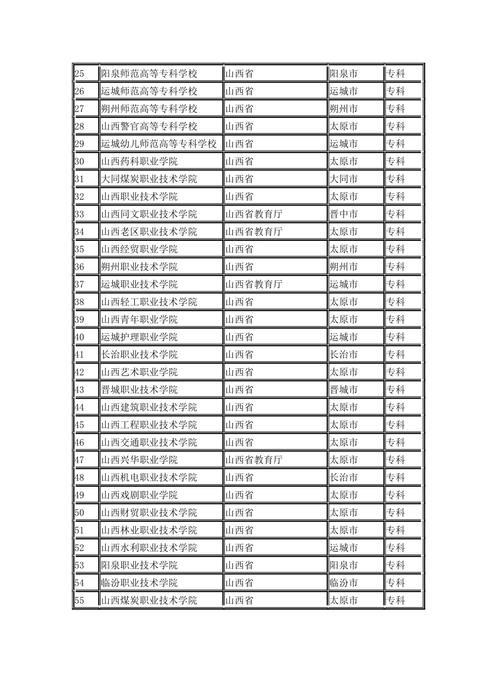 山西省普通高校名单_第2页