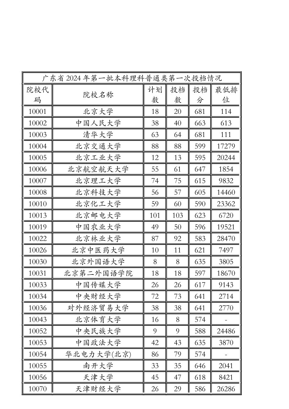 广东省2024年第一批本科理科普通类第一次投档情况_第1页