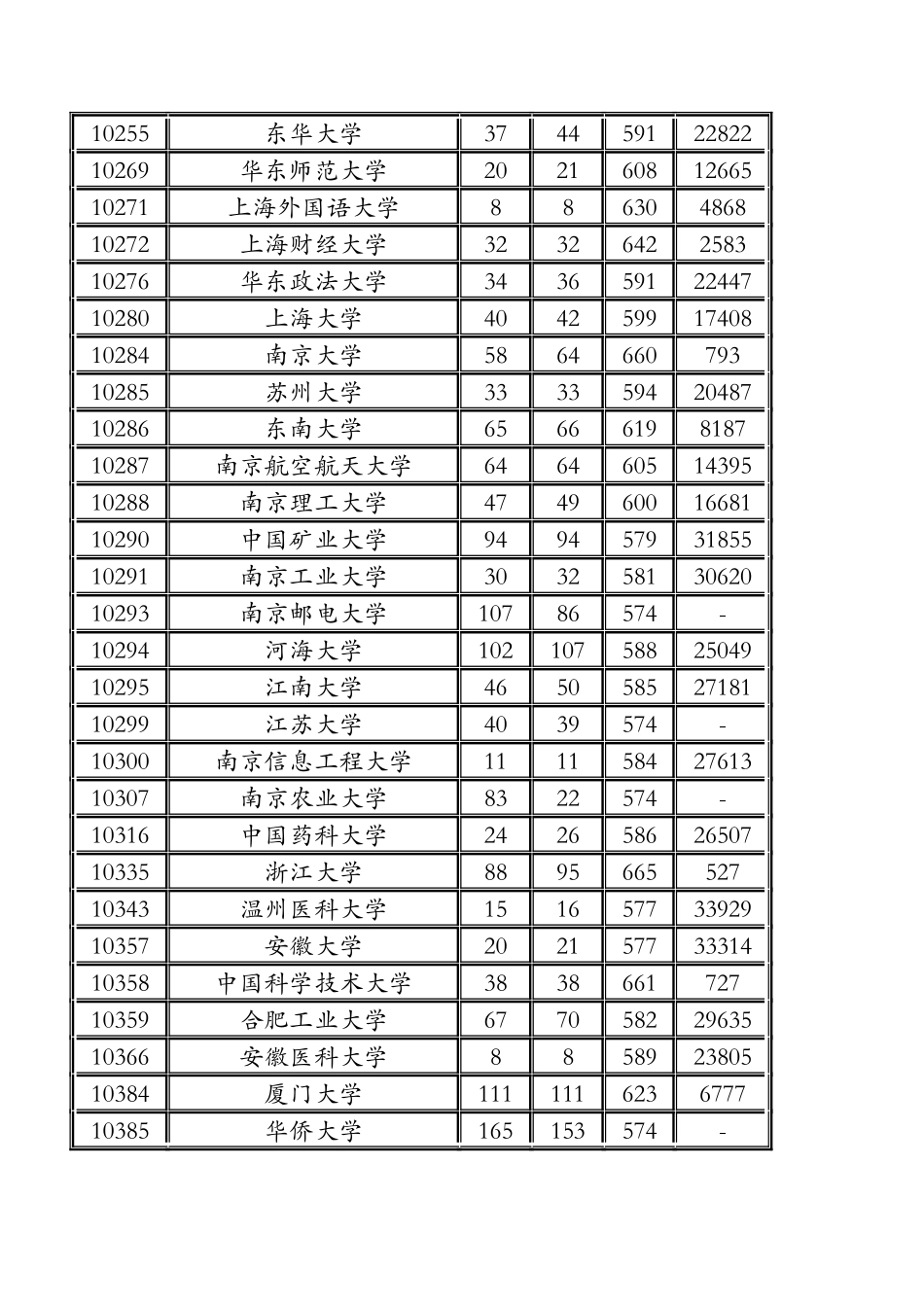 广东省2024年第一批本科理科普通类第一次投档情况_第3页