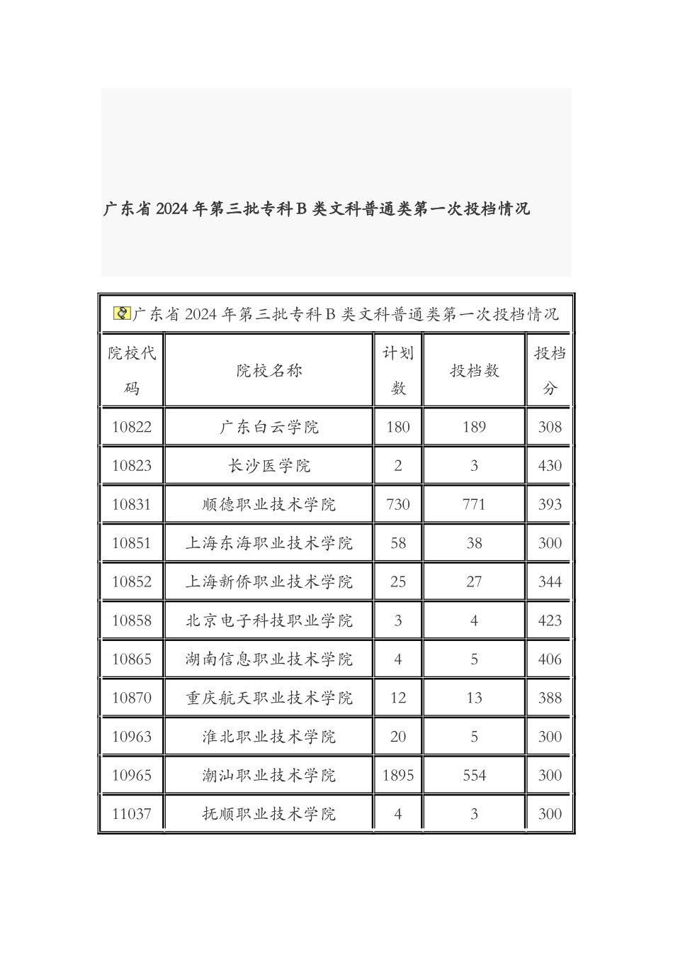 广东省2024年第三批专科B类文科普通类第一次投档情况_第1页