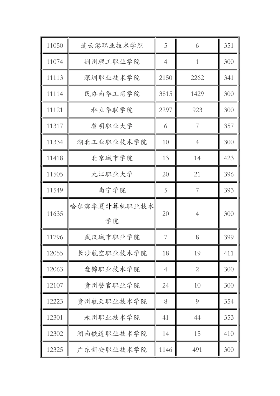 广东省2024年第三批专科B类文科普通类第一次投档情况_第2页