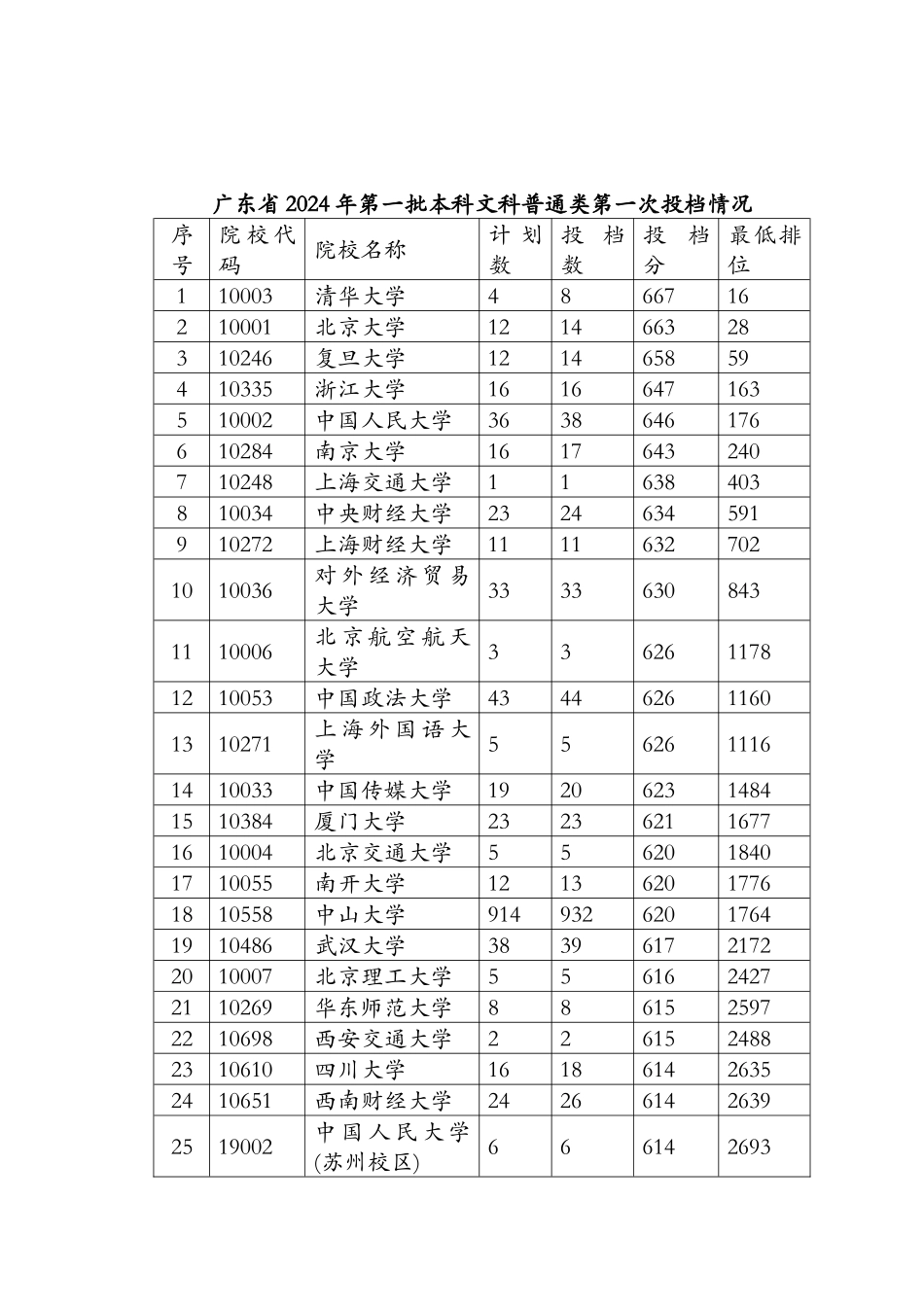 广东省2024年第一批本科文科普通类第一次投档情况_第1页