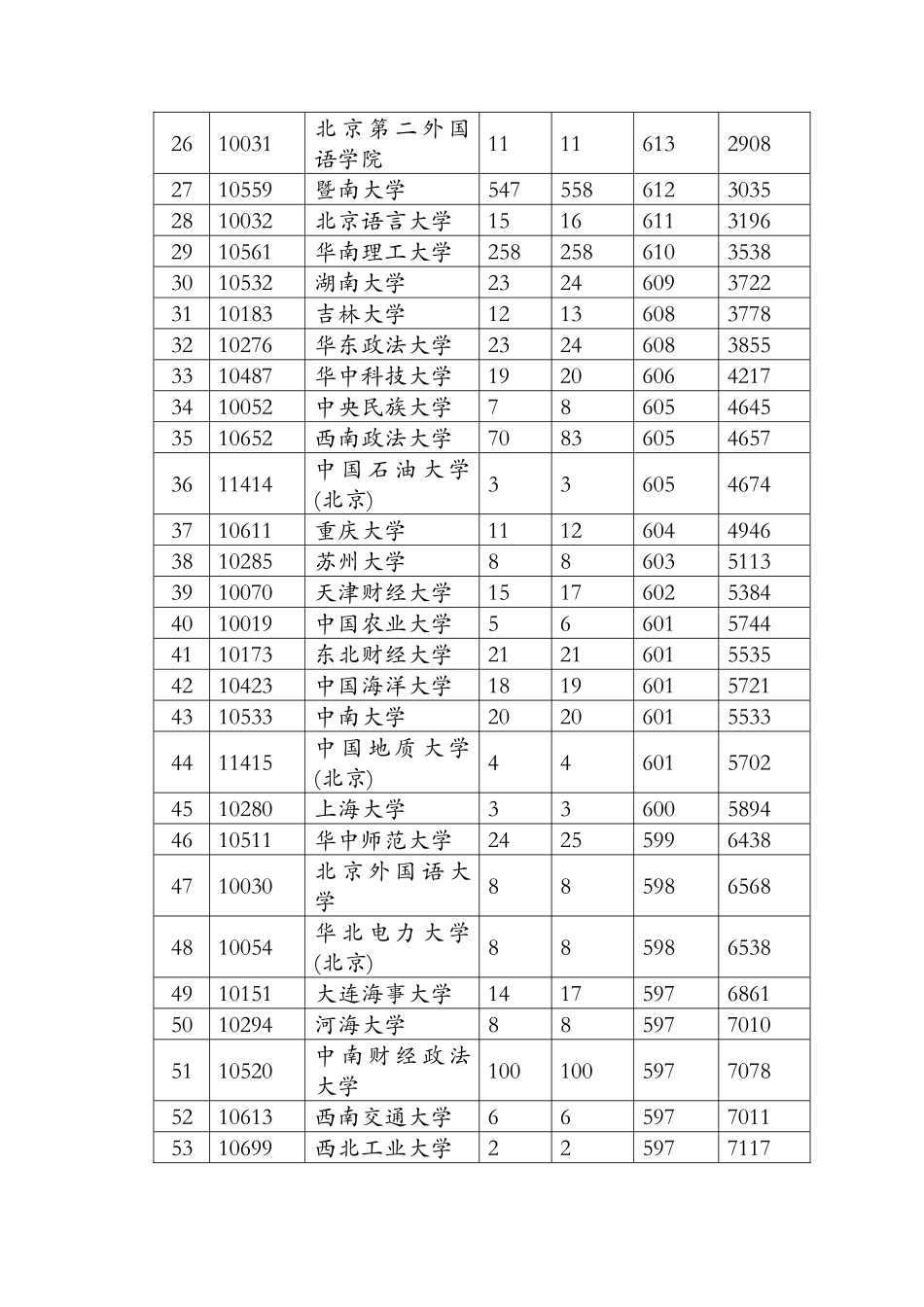 广东省2024年第一批本科文科普通类第一次投档情况_第2页