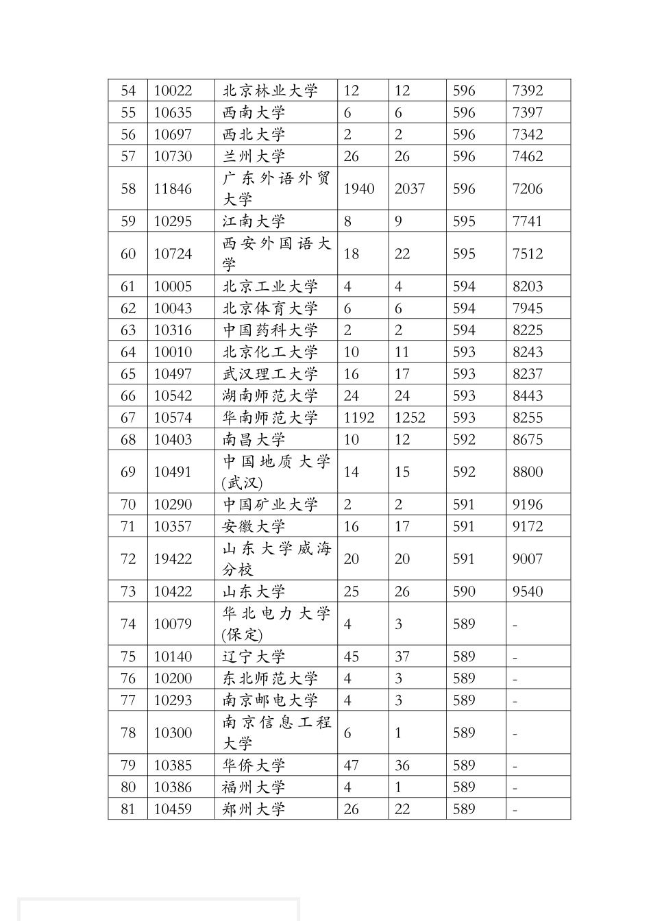 广东省2024年第一批本科文科普通类第一次投档情况_第3页