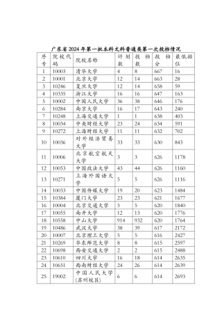广东省2024年第一批本科文科普通类第一次投档情况