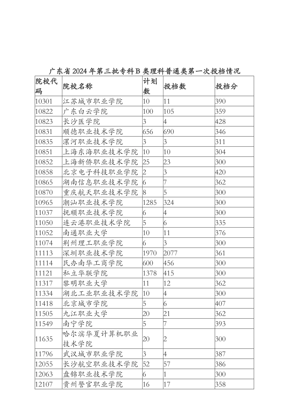 广东省2024年第三批专科B类理科普通类第一次投档情况_第1页