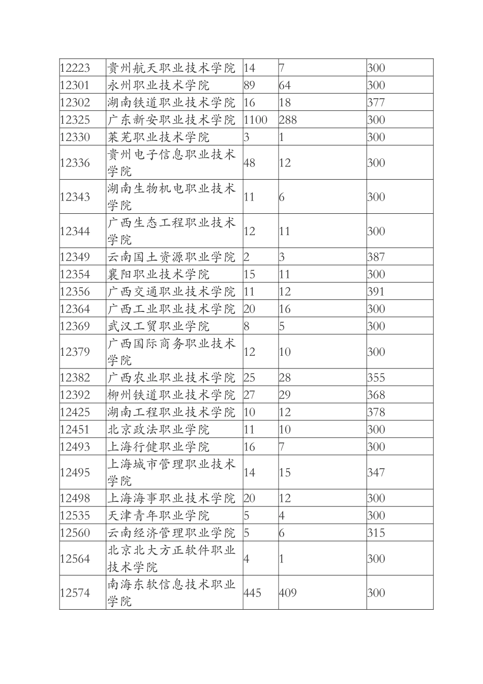 广东省2024年第三批专科B类理科普通类第一次投档情况_第2页