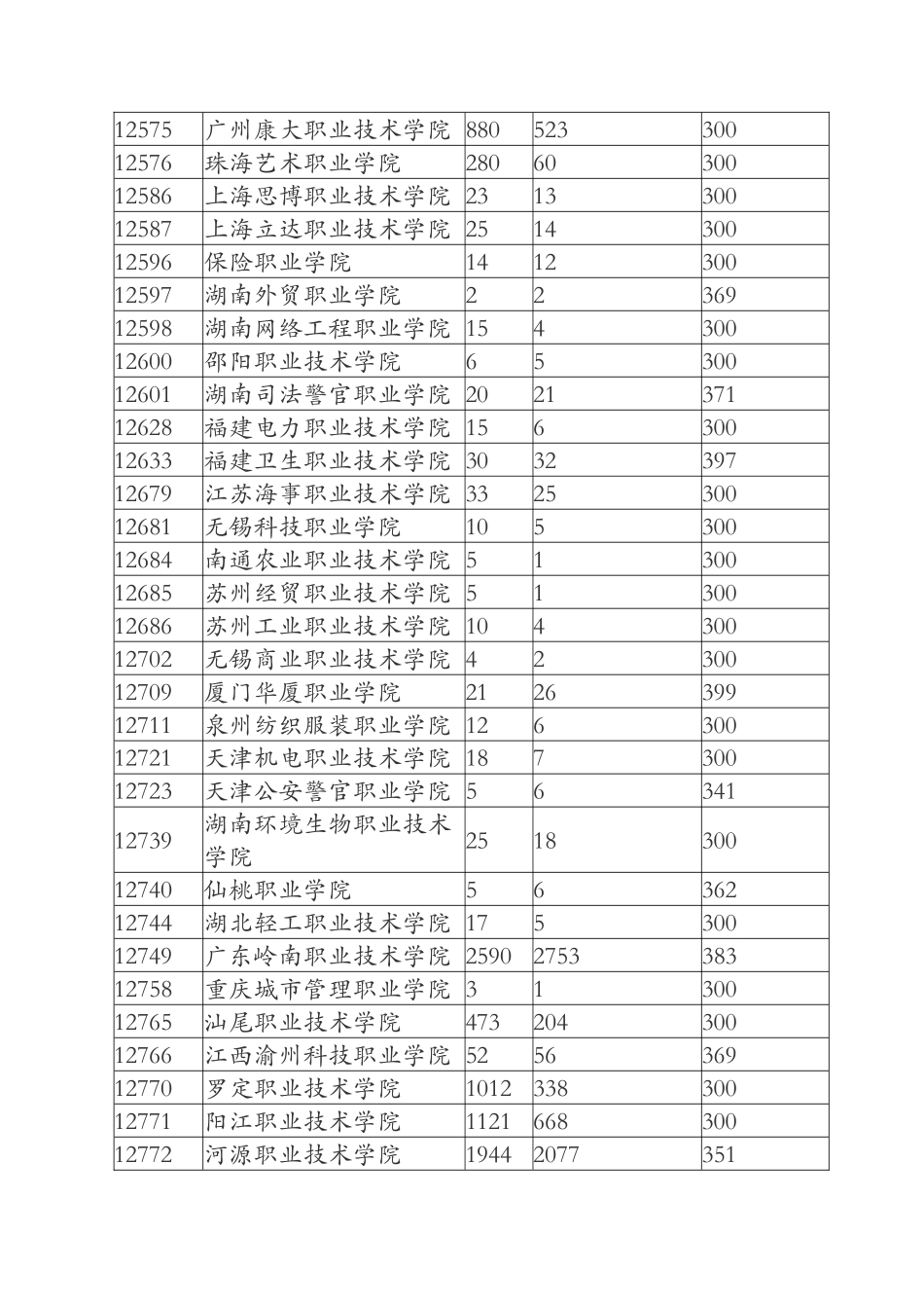 广东省2024年第三批专科B类理科普通类第一次投档情况_第3页