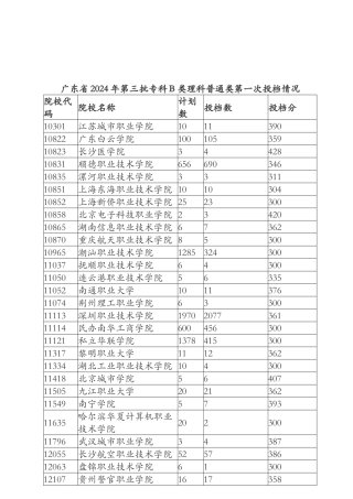 广东省2024年第三批专科B类理科普通类第一次投档情况