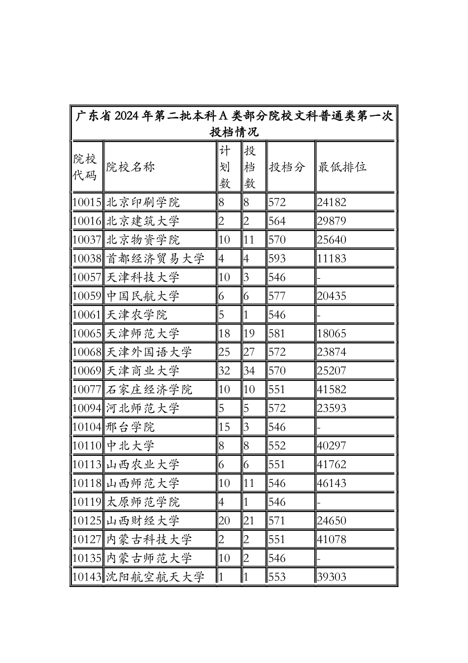 广东省2024年第二批本科A类文科普通类第一次投档情况_第1页