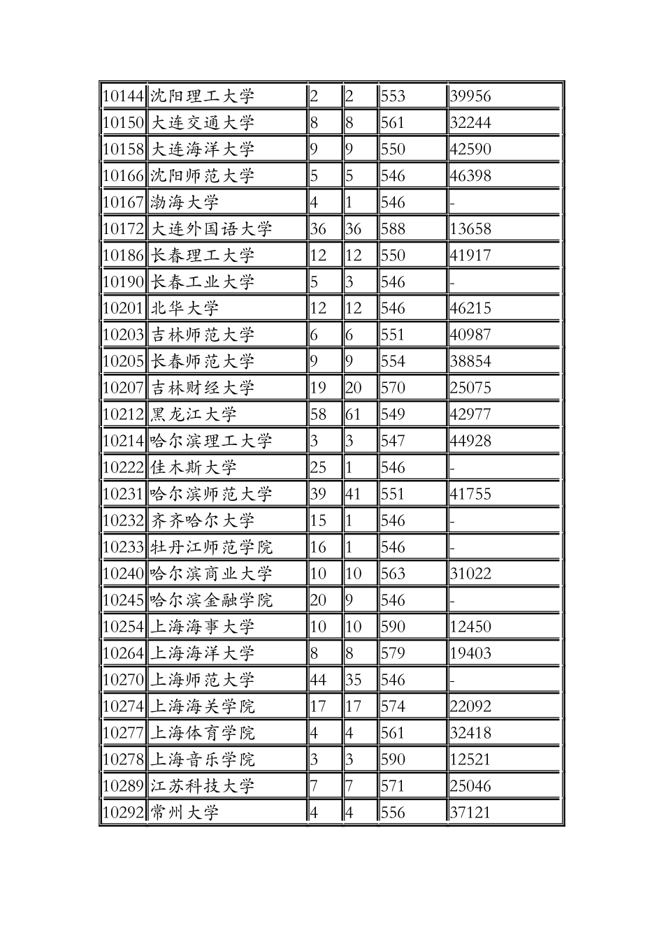 广东省2024年第二批本科A类文科普通类第一次投档情况_第2页
