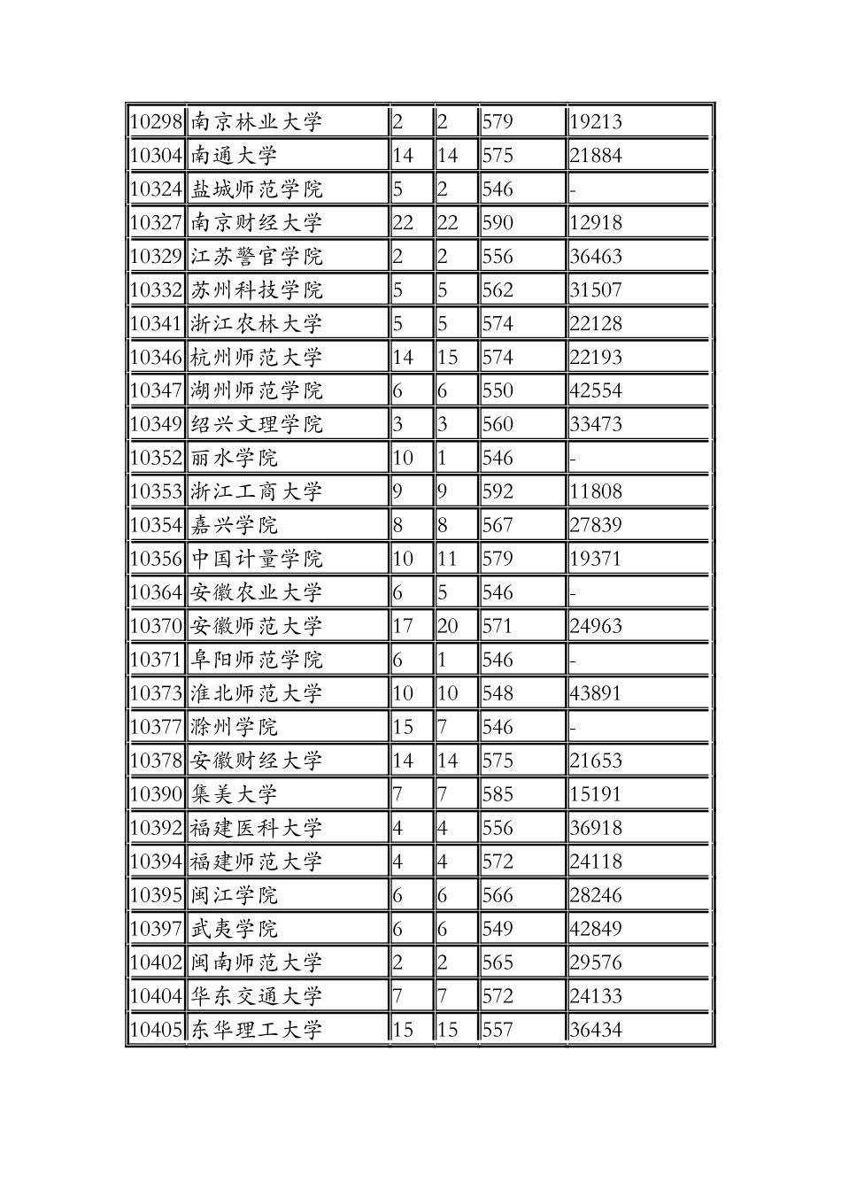 广东省2024年第二批本科A类文科普通类第一次投档情况_第3页