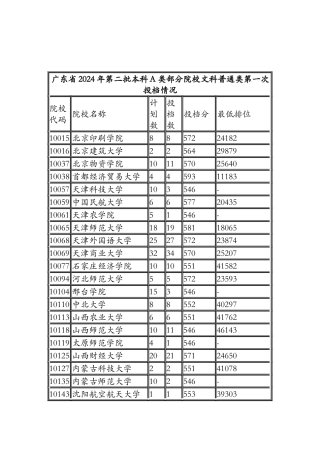广东省2024年第二批本科A类文科普通类第一次投档情况
