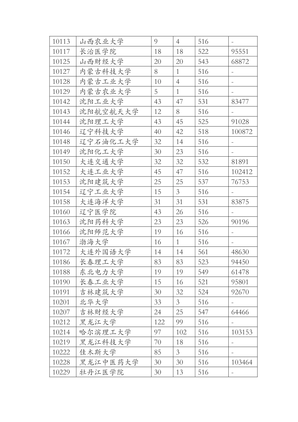 广东省2024年第二批本科A类理科普通类第一次投档情况_第2页