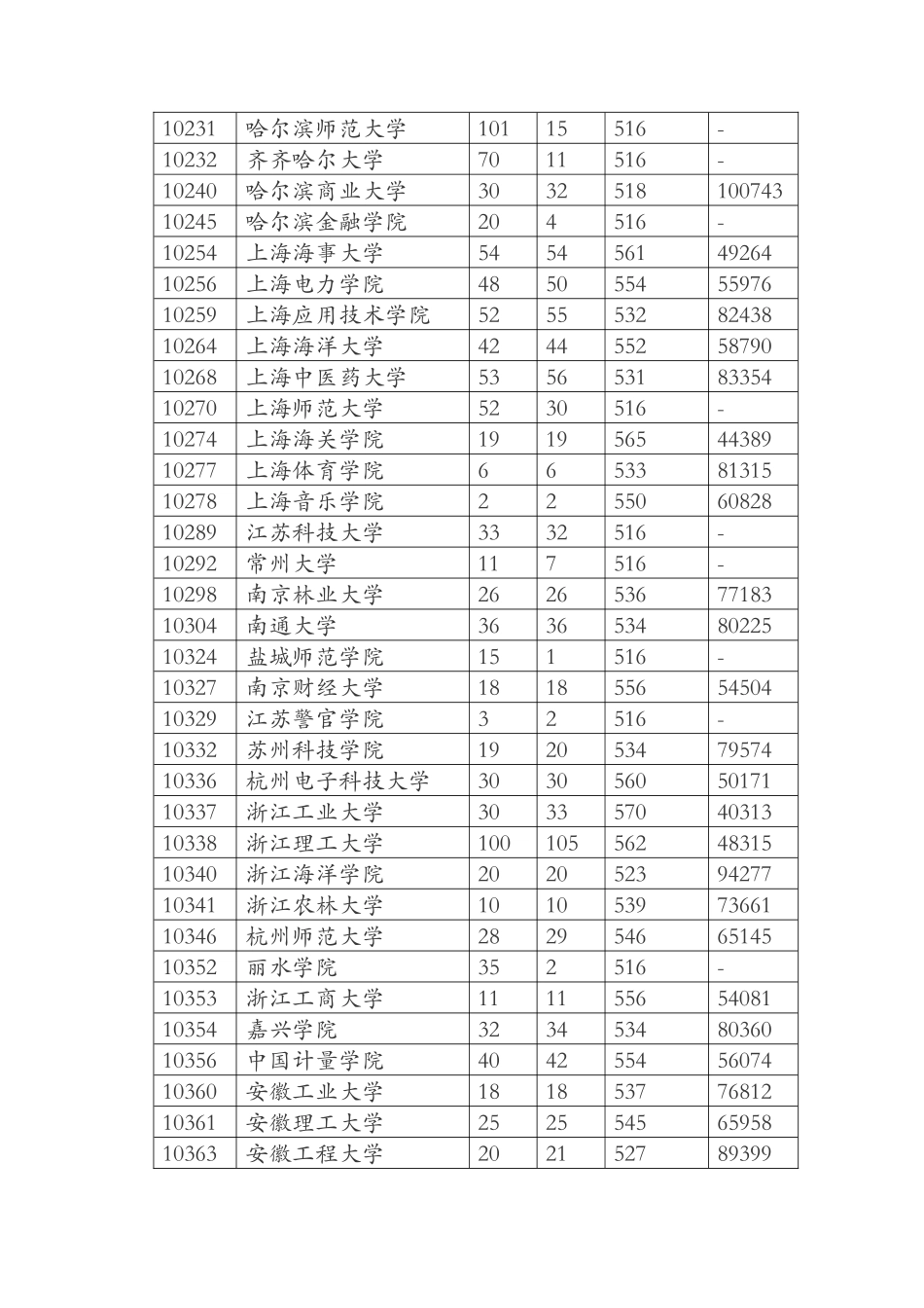 广东省2024年第二批本科A类理科普通类第一次投档情况_第3页