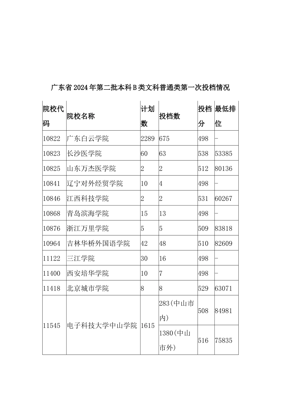 广东省2024年第二批本科B类文科普通类第一次投档情况_第1页