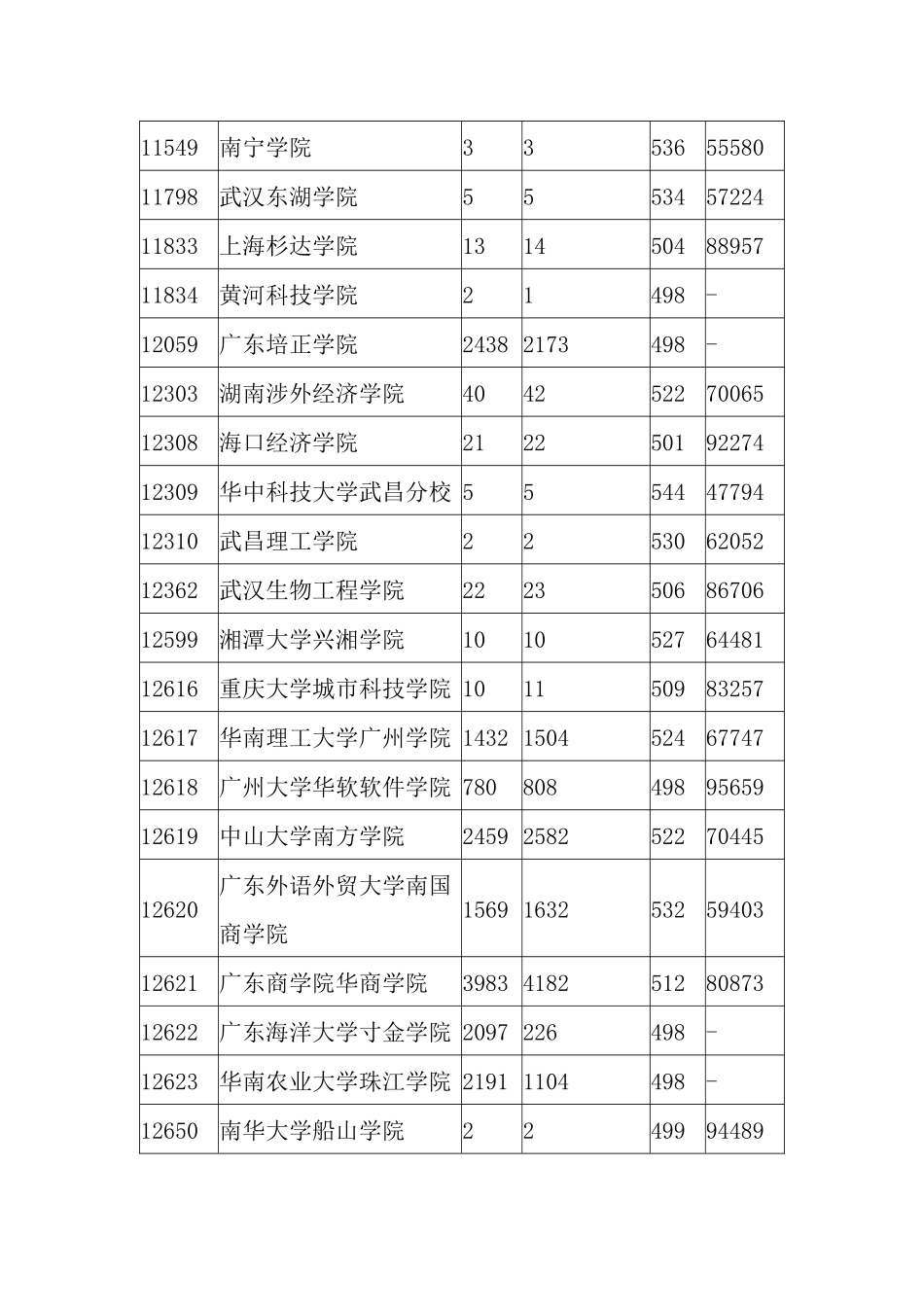 广东省2024年第二批本科B类文科普通类第一次投档情况_第2页