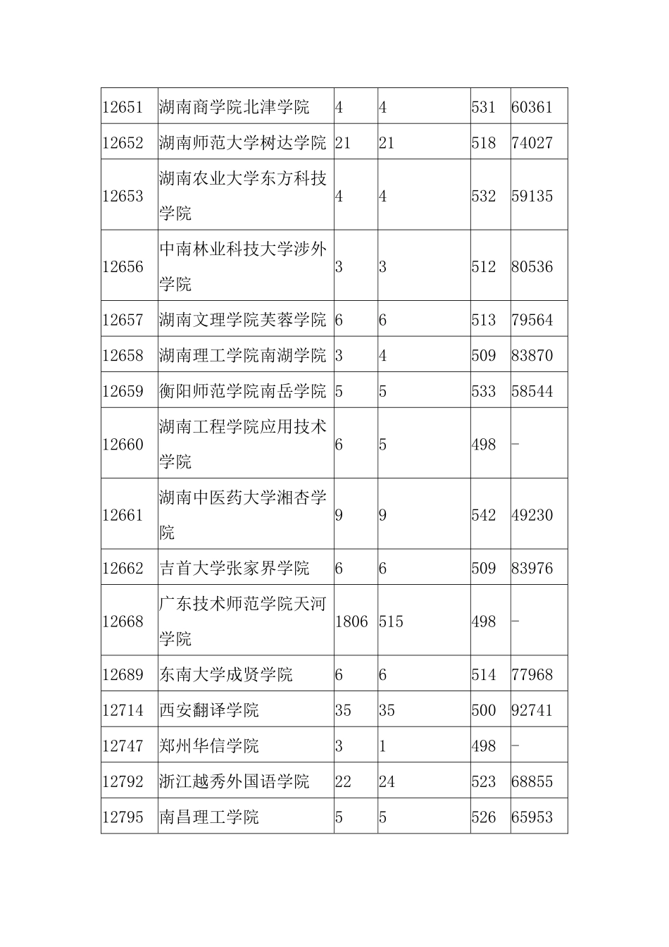 广东省2024年第二批本科B类文科普通类第一次投档情况_第3页