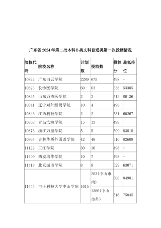 广东省2024年第二批本科B类文科普通类第一次投档情况