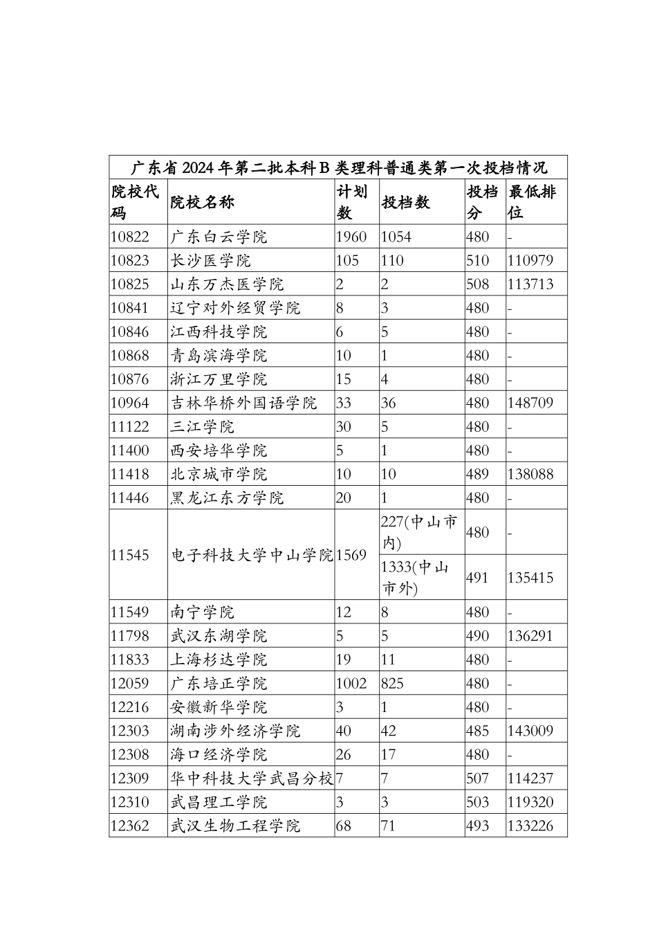 广东省2024年第二批本科B类理科普通类第一次投档情况_第1页