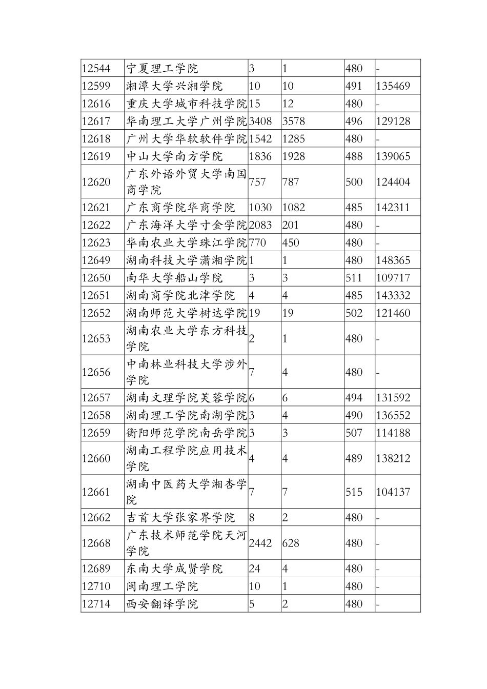 广东省2024年第二批本科B类理科普通类第一次投档情况_第2页