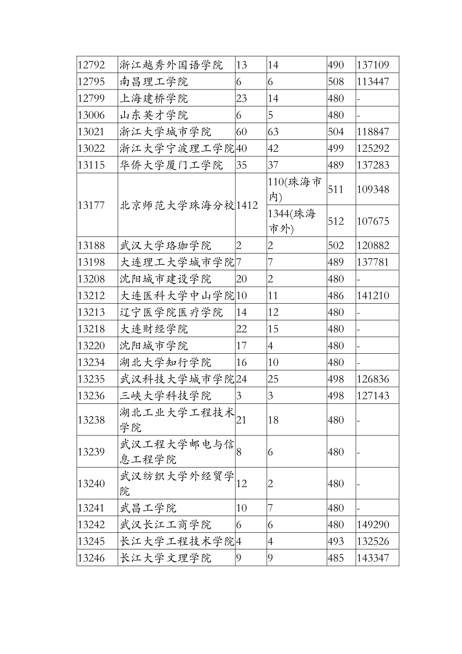 广东省2024年第二批本科B类理科普通类第一次投档情况_第3页