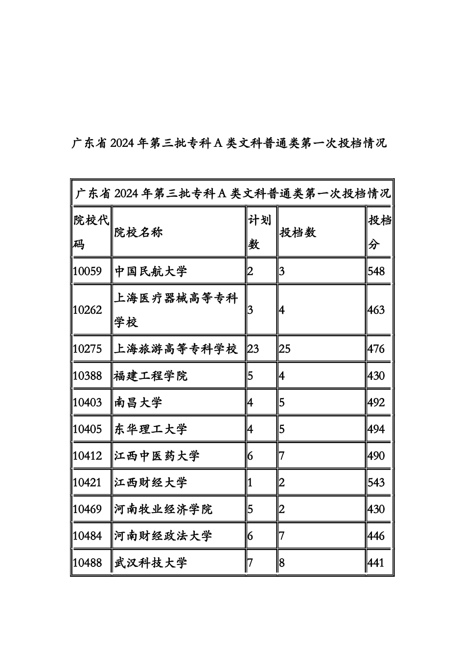 广东省2024年第三批专科A类文科普通类第一次投档情况_第1页