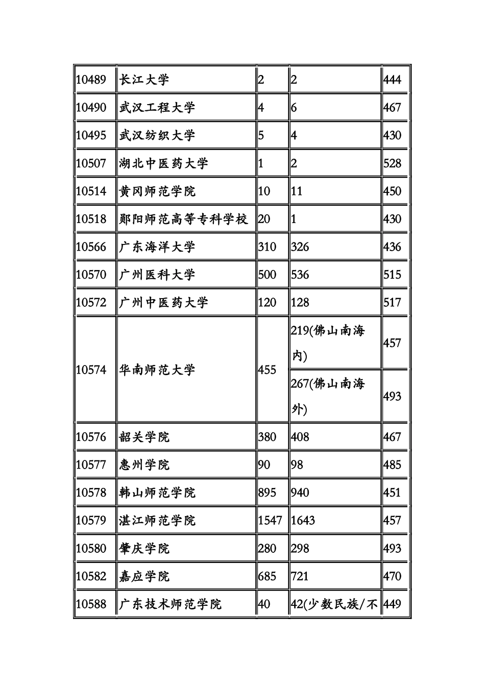 广东省2024年第三批专科A类文科普通类第一次投档情况_第2页