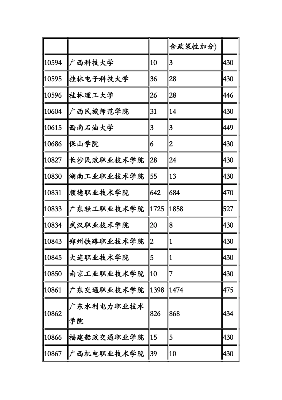 广东省2024年第三批专科A类文科普通类第一次投档情况_第3页