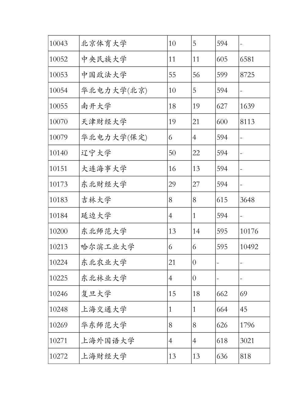 广东省2024年第一批本科文科普通类第一次投档情况doc_第2页