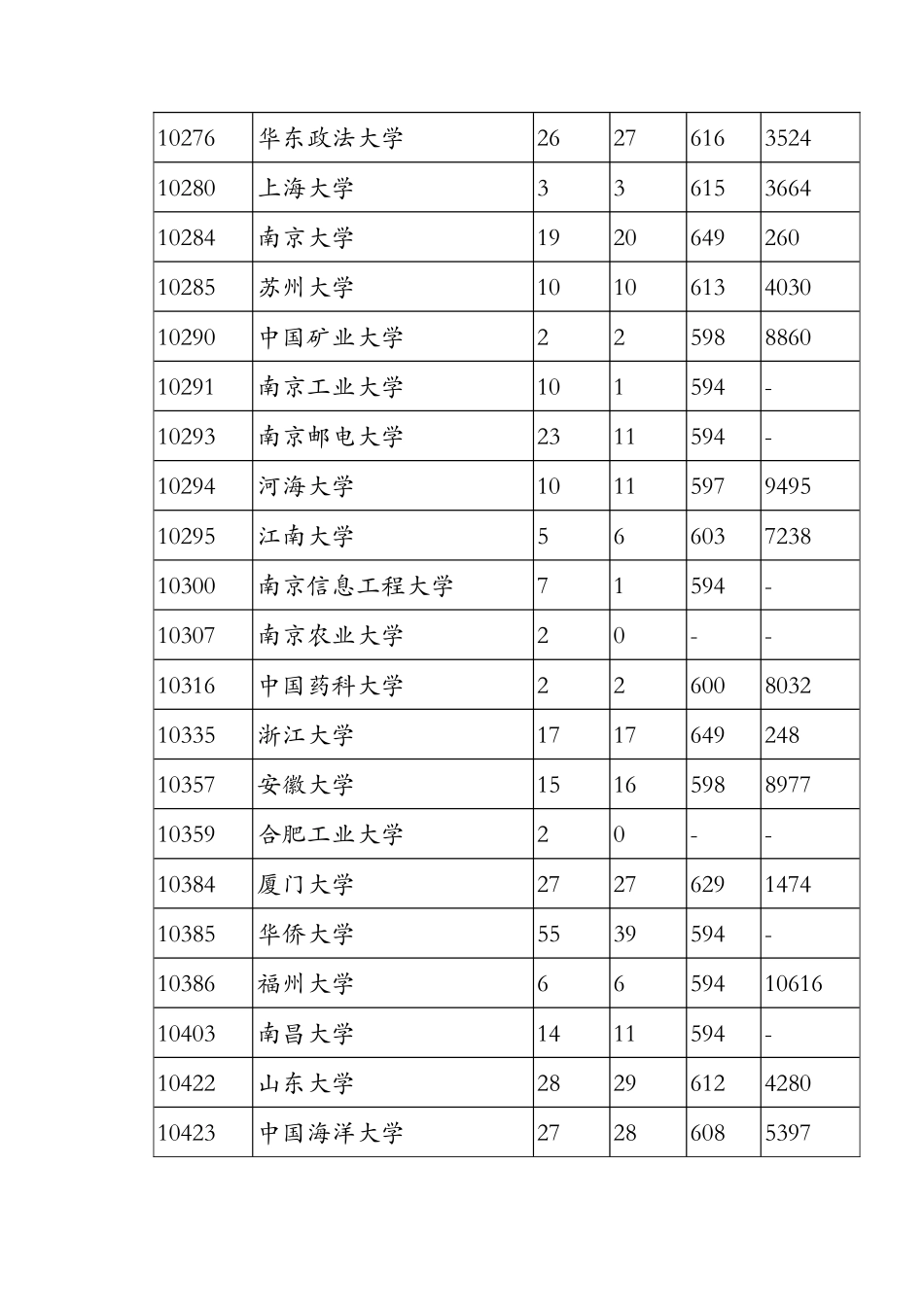 广东省2024年第一批本科文科普通类第一次投档情况doc_第3页