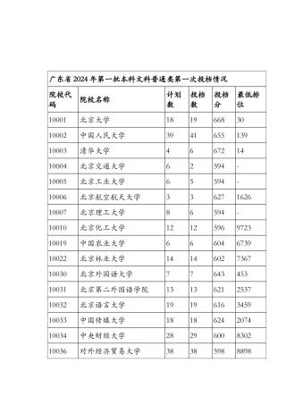 广东省2024年第一批本科文科普通类第一次投档情况doc