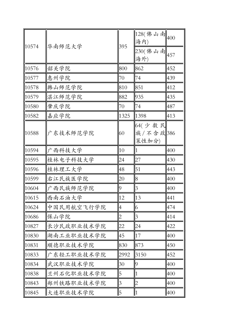 广东省2024年第三批专科A类理科普通类第一次投档情况_第2页