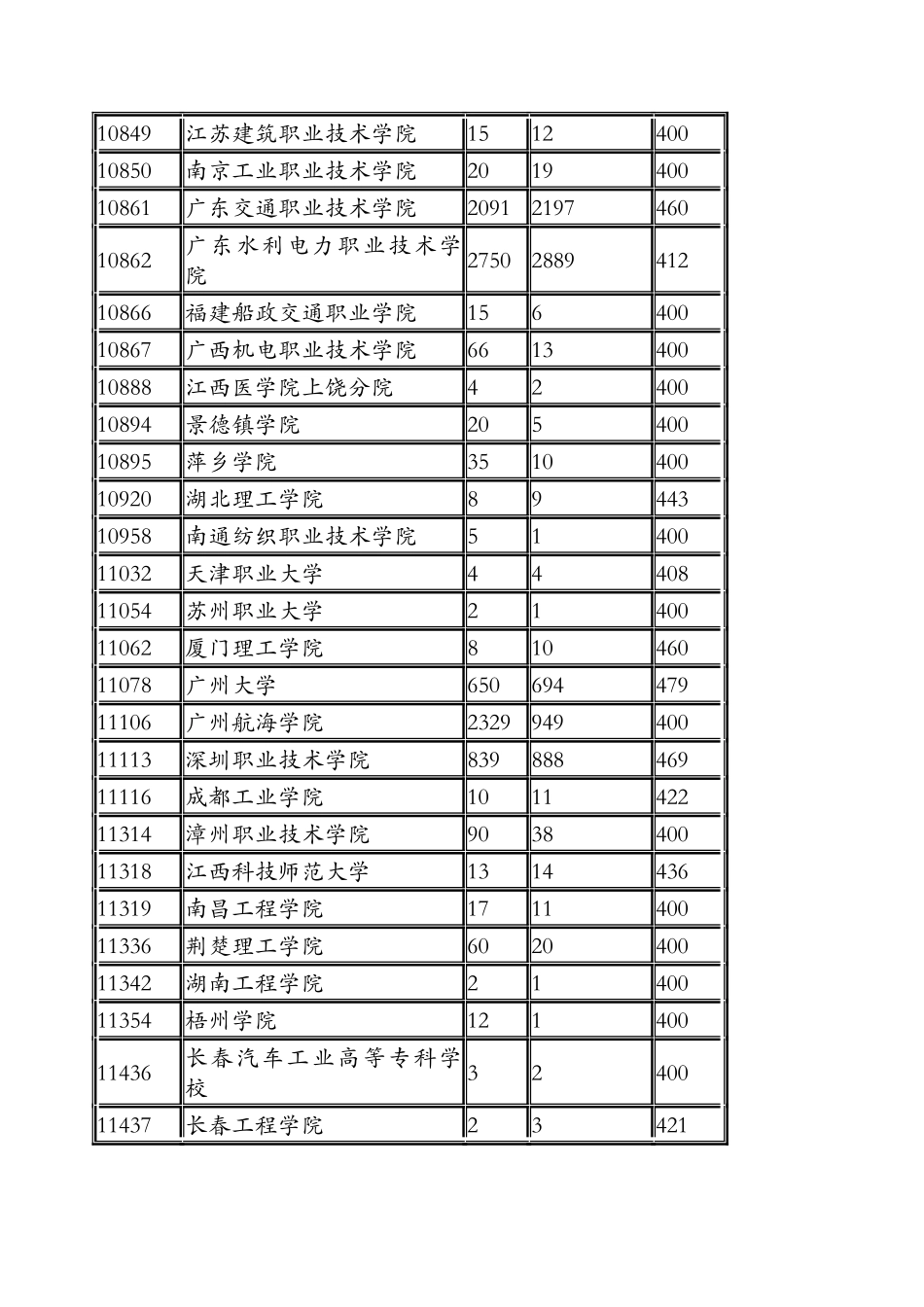 广东省2024年第三批专科A类理科普通类第一次投档情况_第3页
