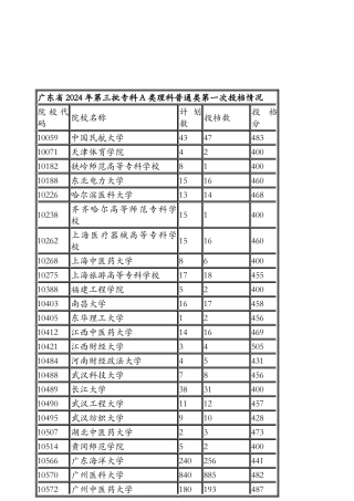 广东省2024年第三批专科A类理科普通类第一次投档情况