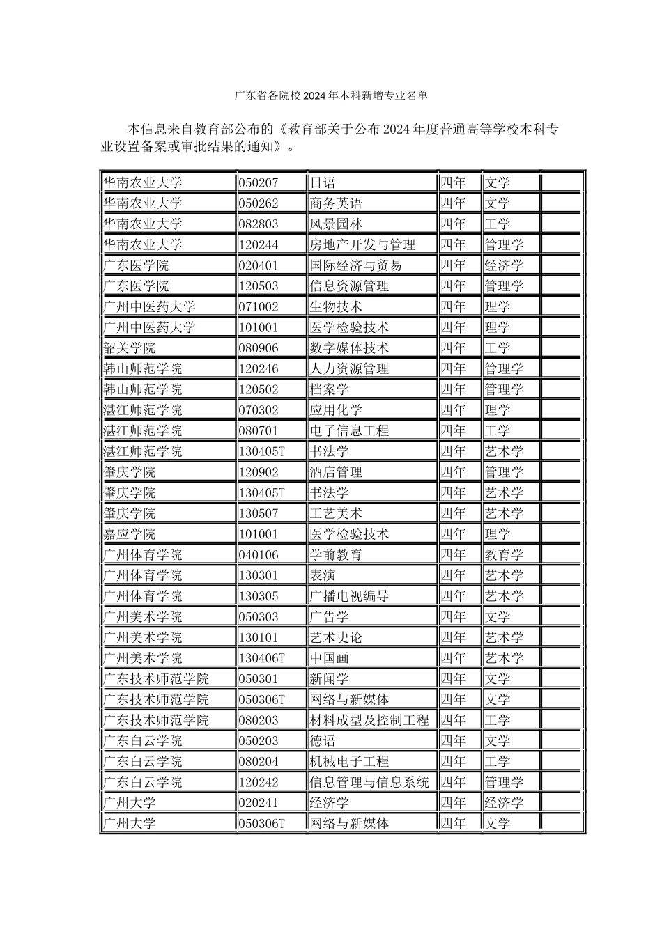 广东省各院校2024年本科新增专业名单_第1页