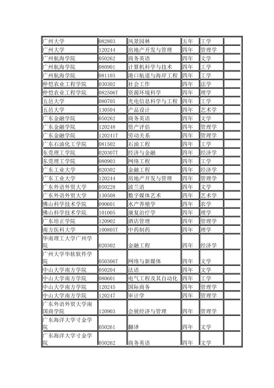 广东省各院校2024年本科新增专业名单_第2页
