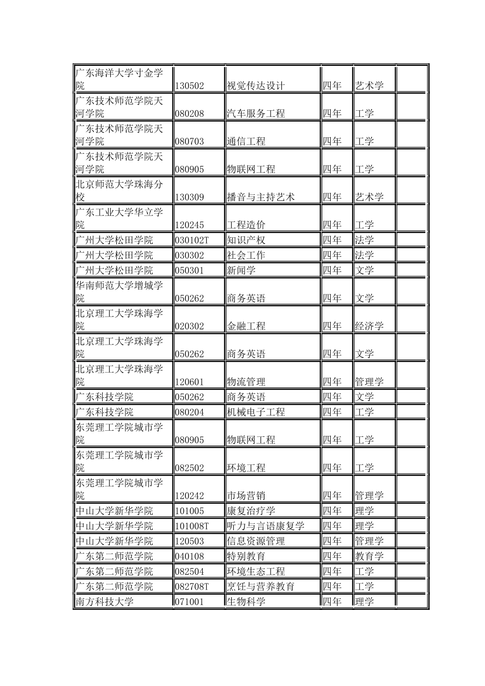 广东省各院校2024年本科新增专业名单_第3页