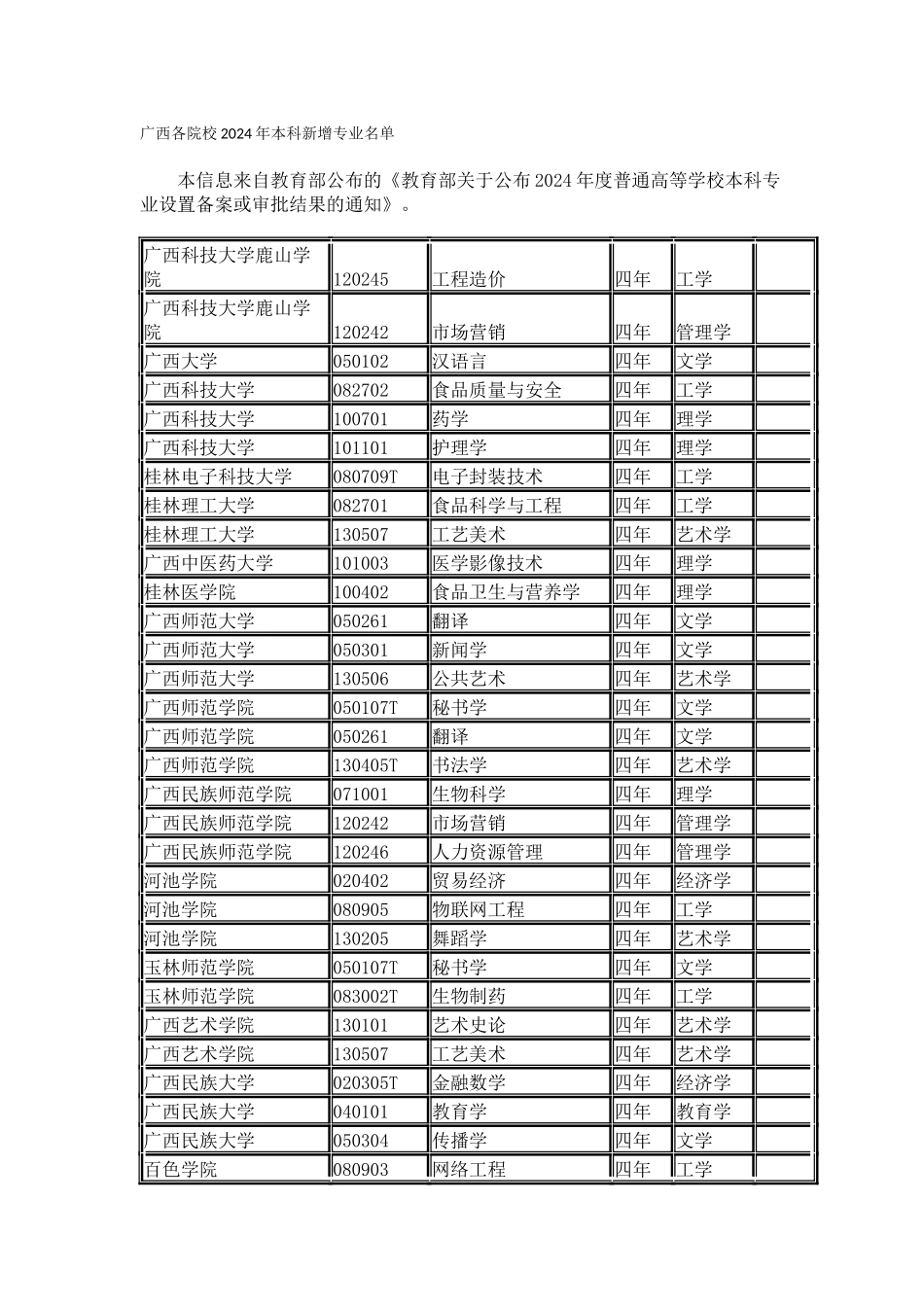 广西各院校2024年本科新增专业名单_第1页
