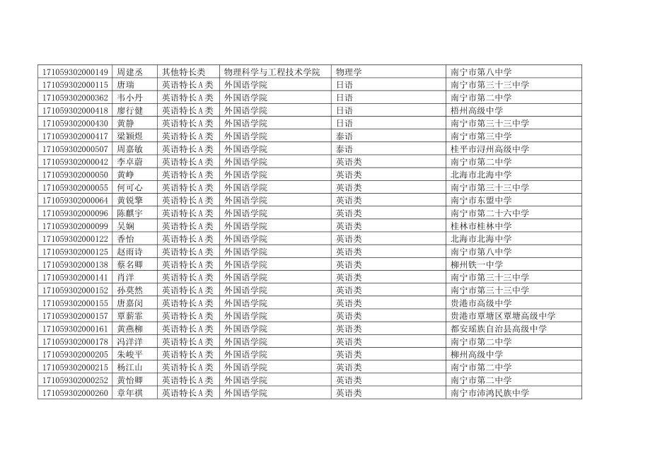 广西大学2024年自主招生初审通过名单公示_第2页