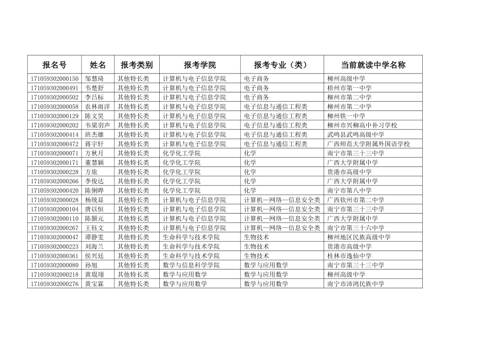 广西大学2024年自主招生初审通过名单_第1页