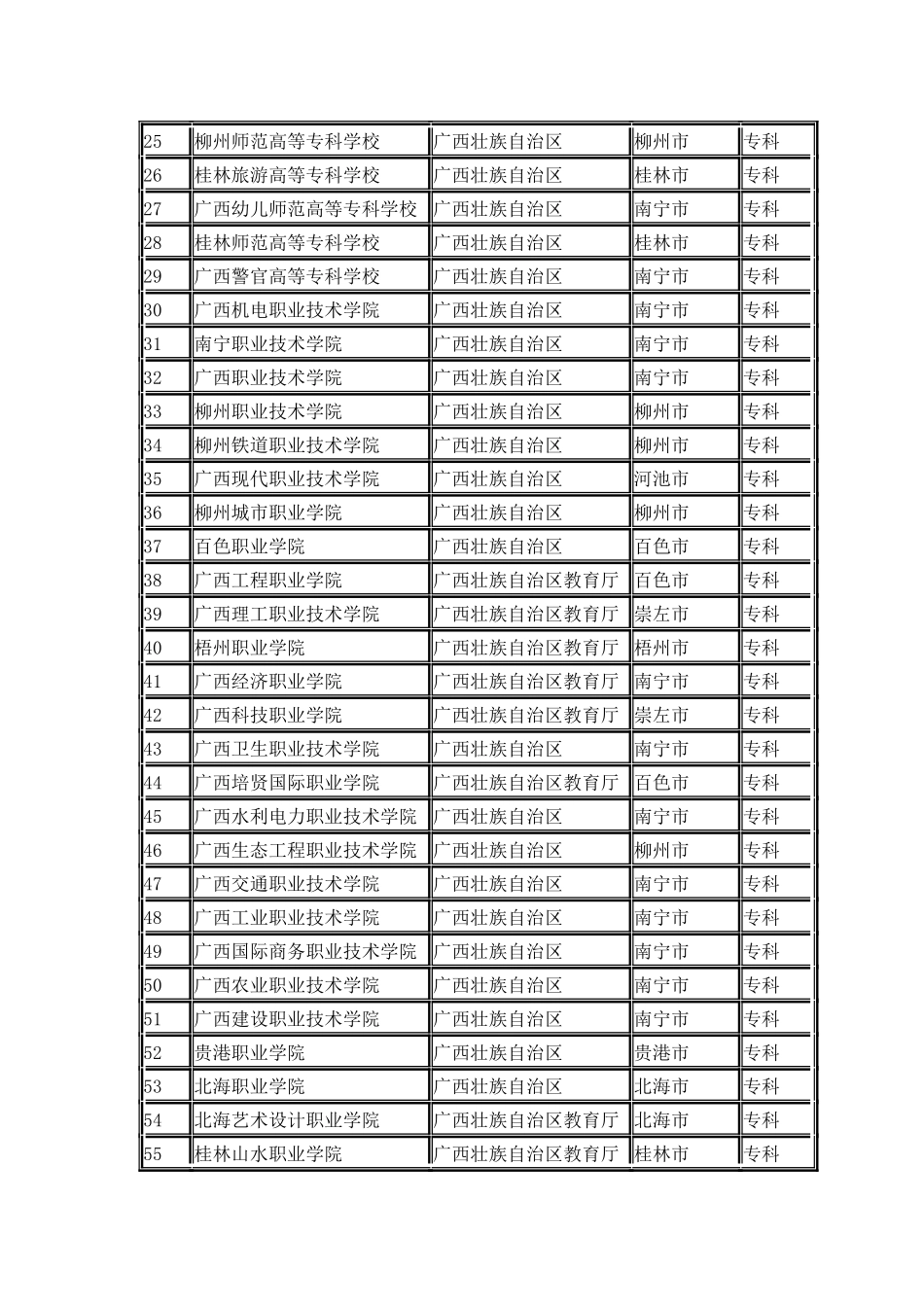 广西普通高校名单_第2页