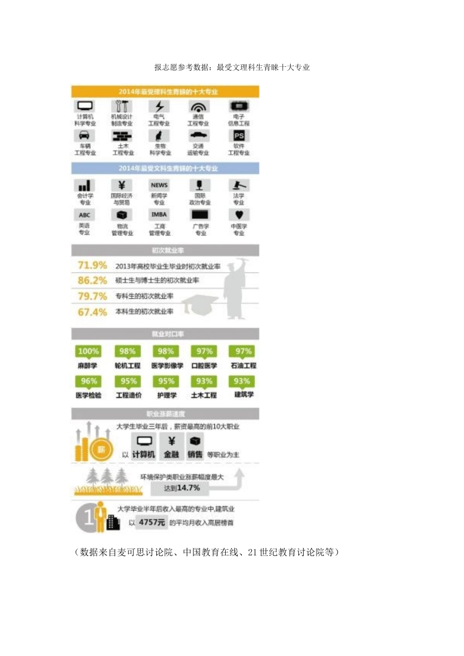 报志愿参考数据最受文理科生青睐十大专业_第1页