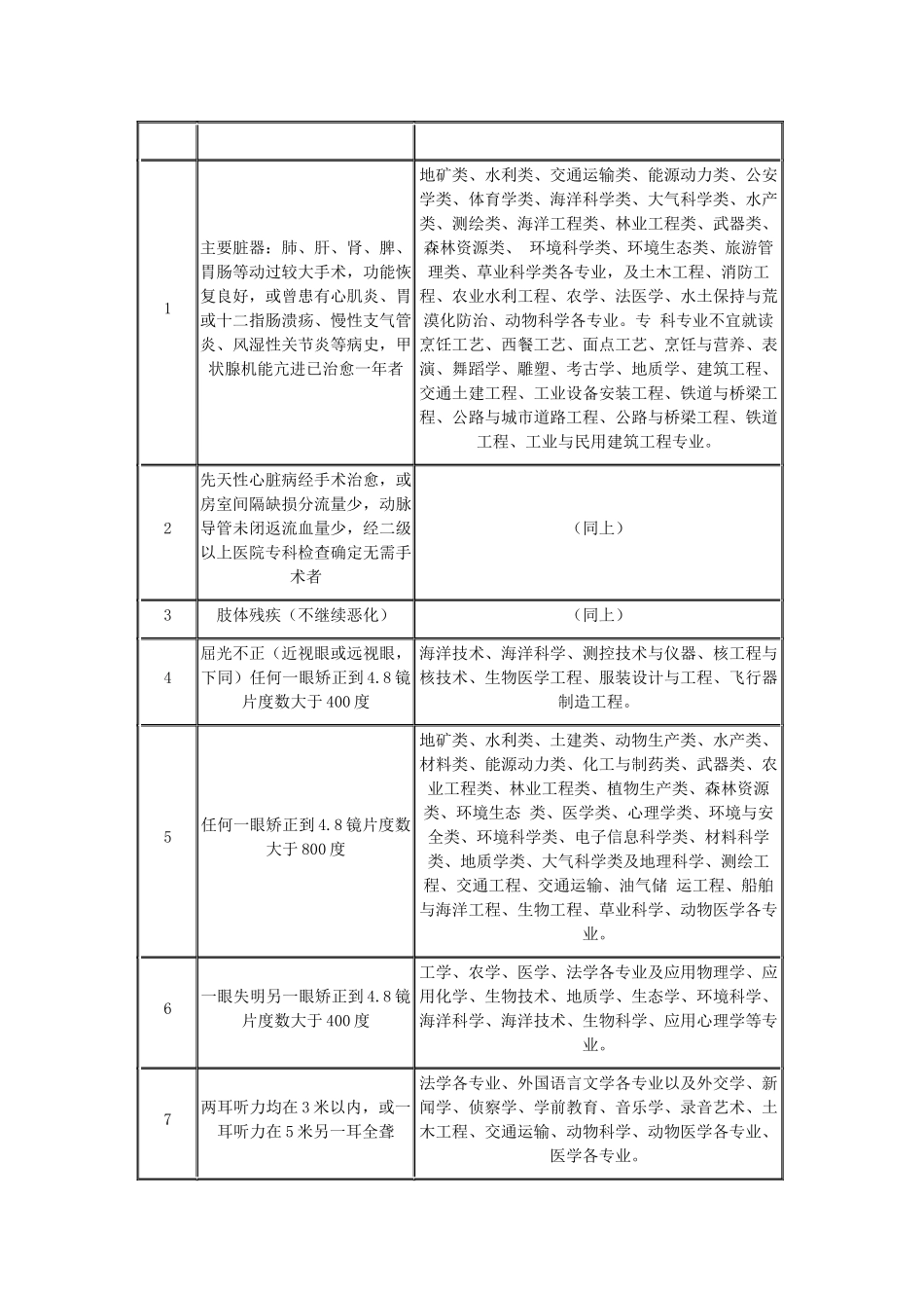 报考必读体检不予录取及不宜就读专业汇总_第2页