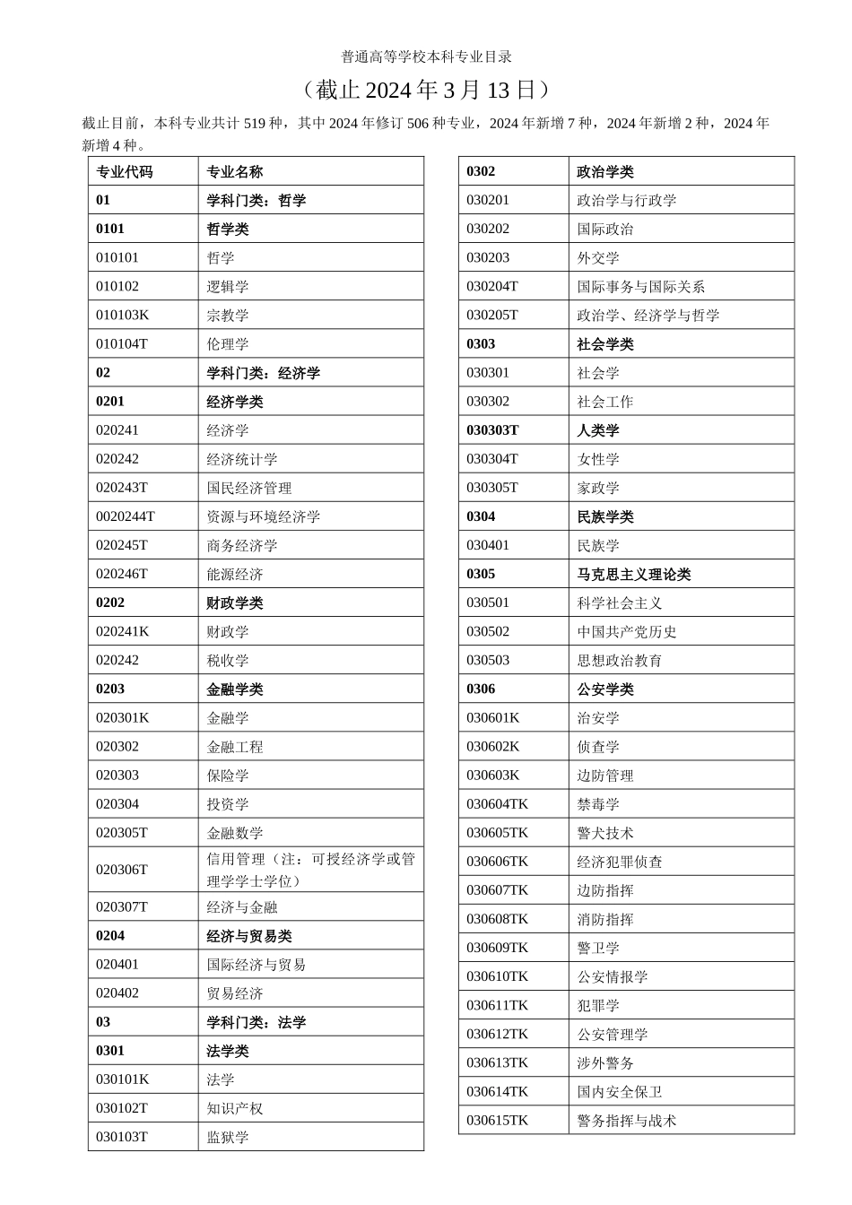 普通高等学校本科专业目录xlsx_第1页