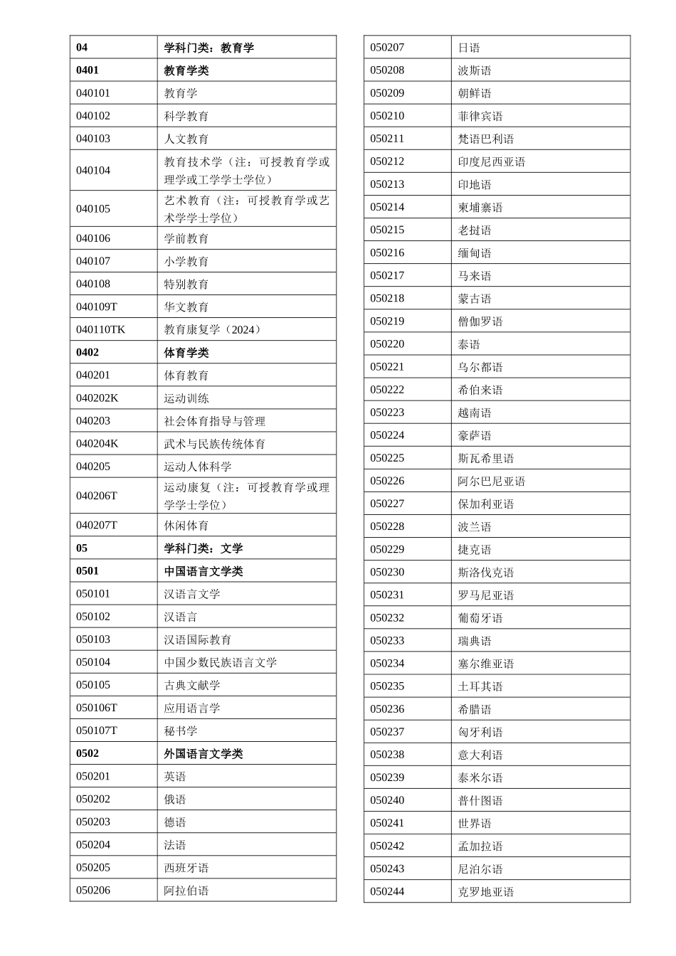 普通高等学校本科专业目录xlsx_第2页