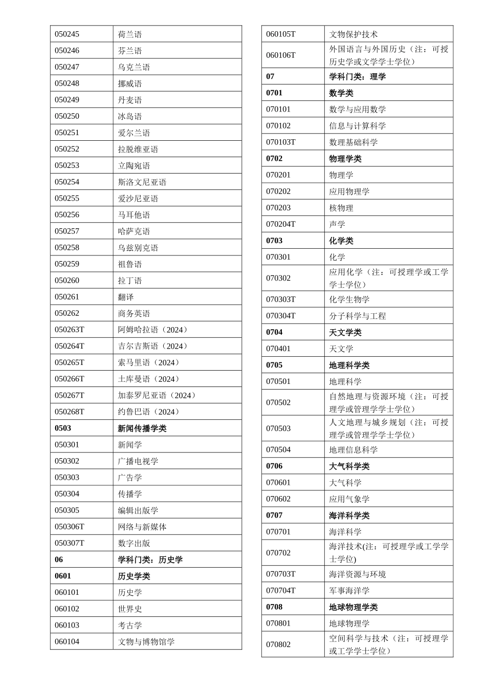 普通高等学校本科专业目录xlsx_第3页