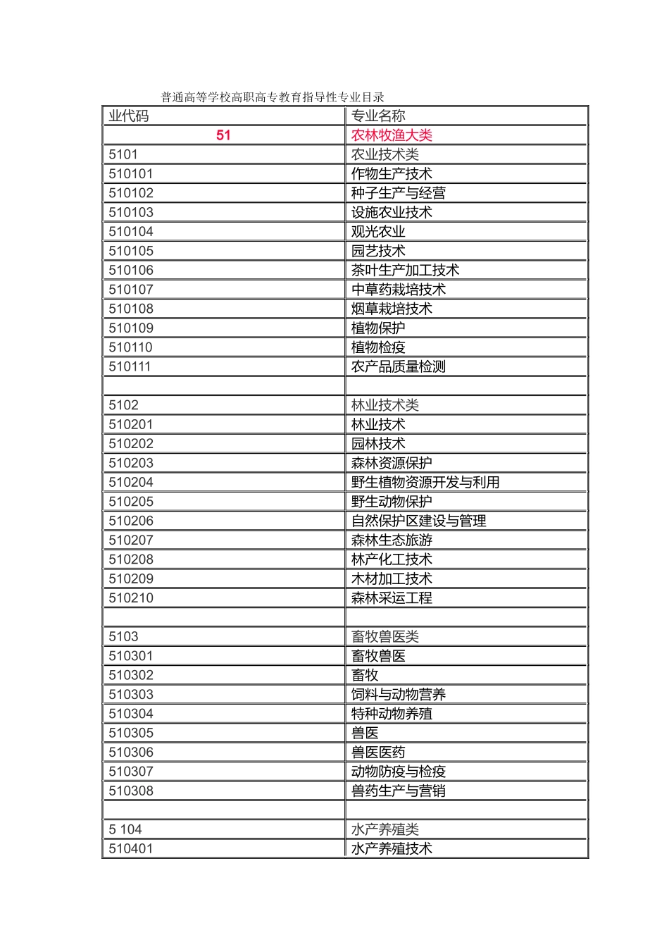 普通高等学校高职高专教育指导性专业目录_第1页